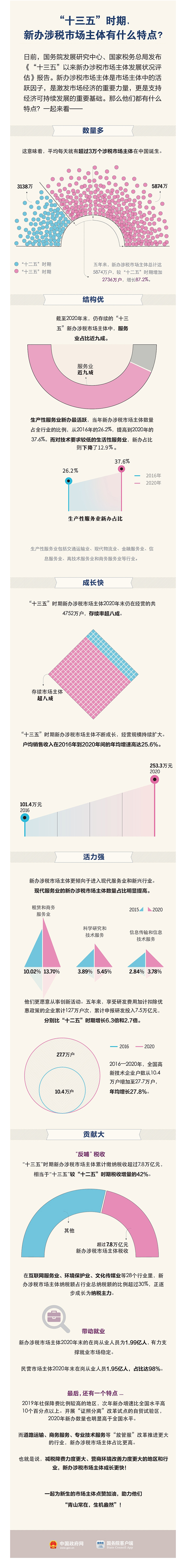 “十三五”时期，新办涉税市场主体有什么特点？_滚动新闻_中国政府网.jpg